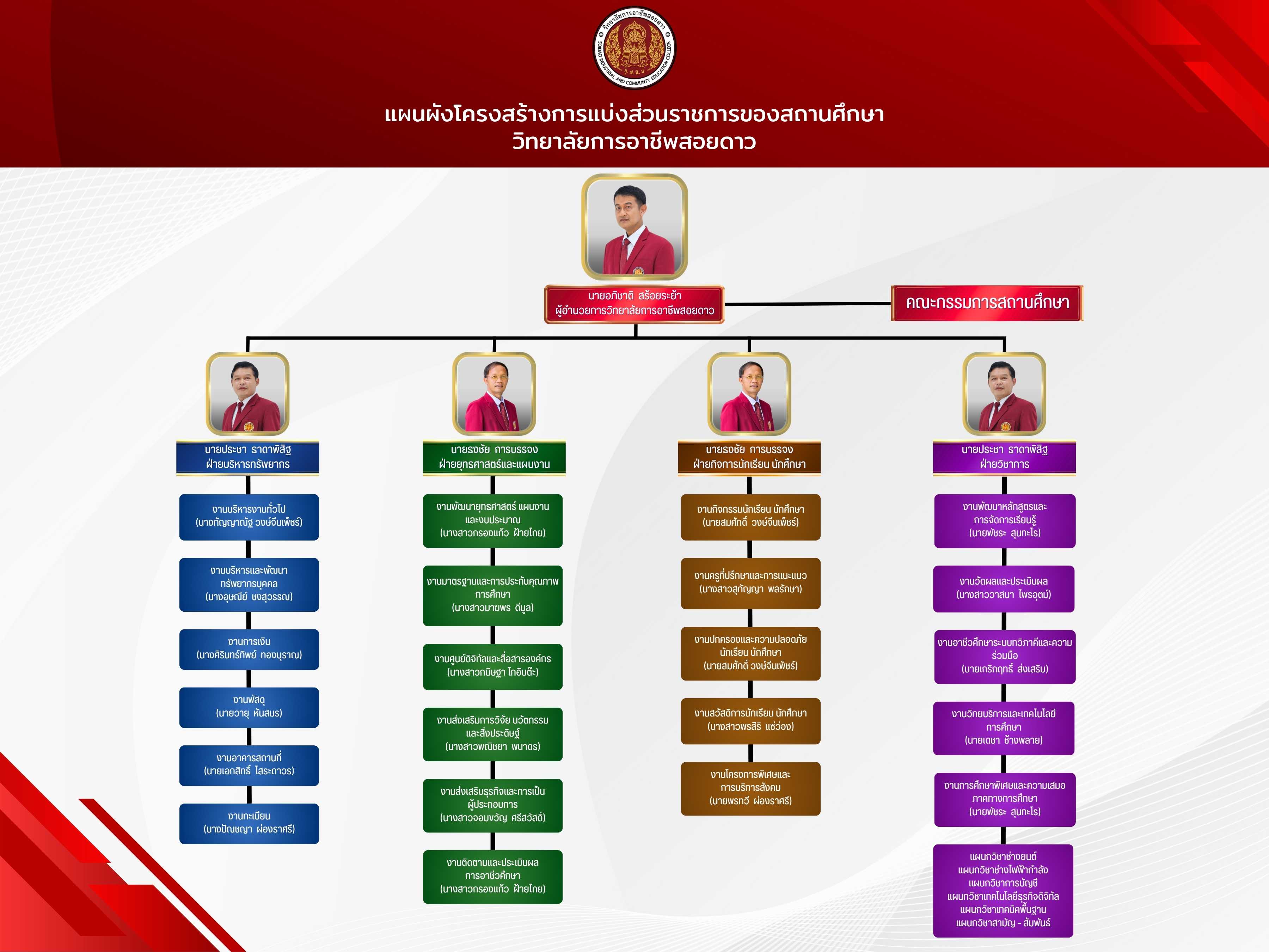 โครงสร้างการบริหาร
